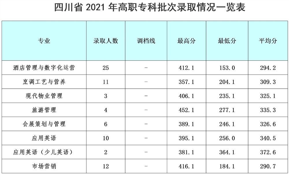 成都银杏酒店管理学院2021年录取分数线是多少（含各专业分数线）