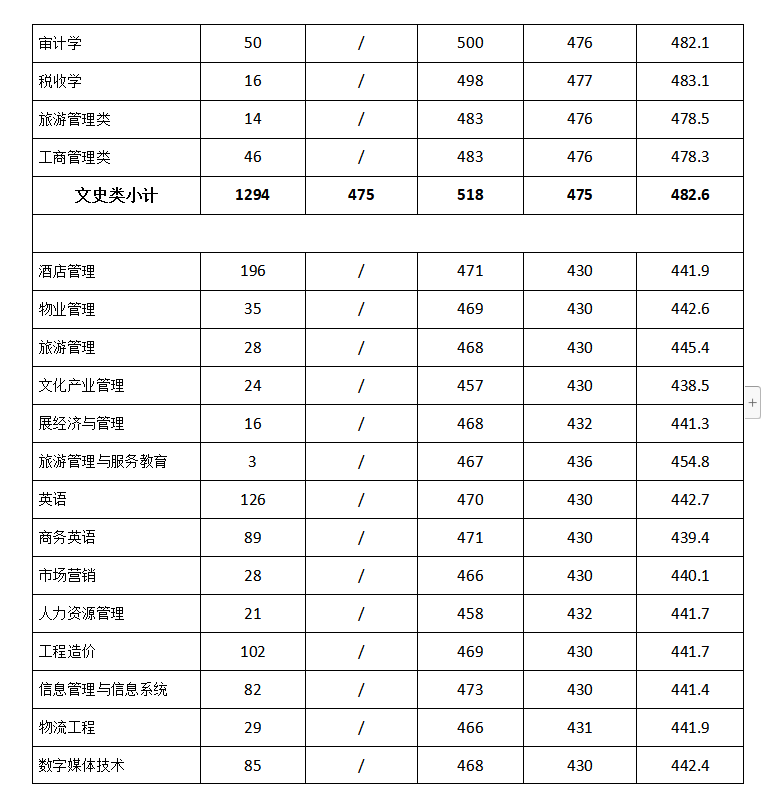 成都银杏酒店管理学院2021年录取分数线是多少（含各专业分数线）