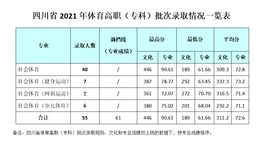 成都银杏酒店管理学院2021年录取分数线是多少（含各专业分数线）