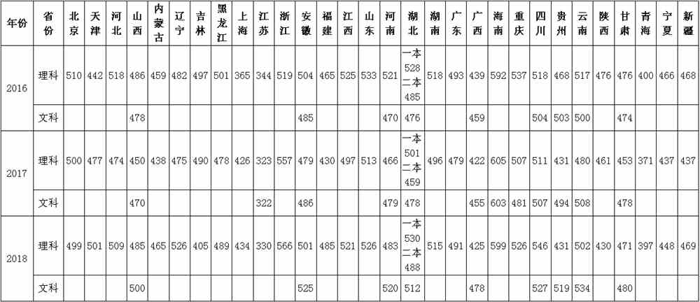 2021湖北医药学院录取分数线一览表（含2019-2020历年）