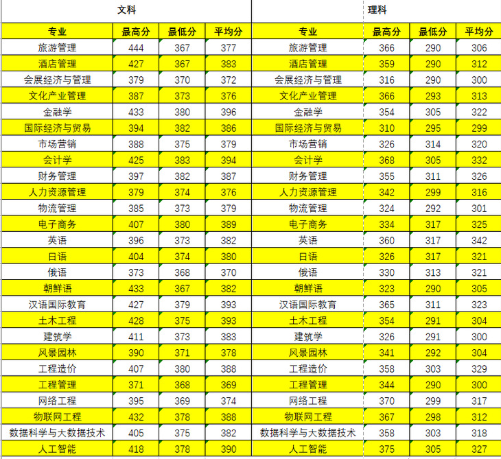 2021长春大学旅游学院录取分数线一览表（含2019-2020历年）