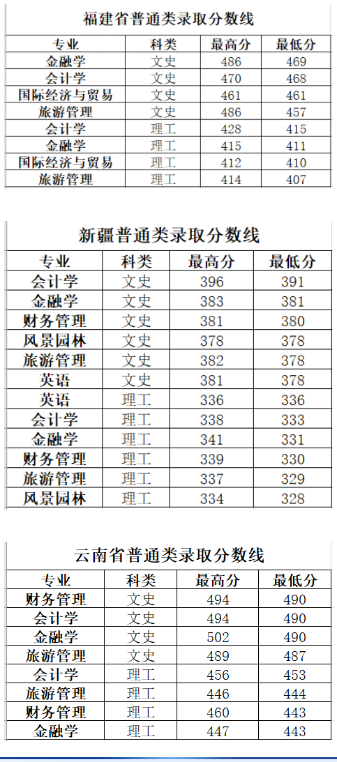 2021长春大学旅游学院录取分数线一览表（含2019-2020历年）