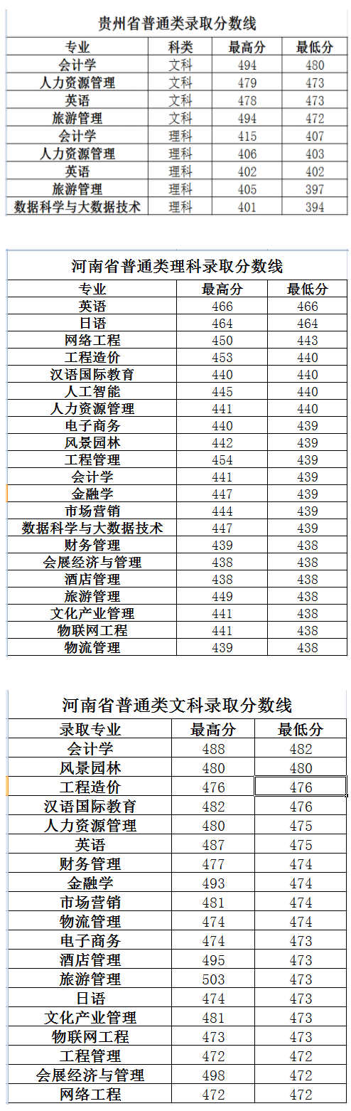 2021长春大学旅游学院录取分数线一览表（含2019-2020历年）