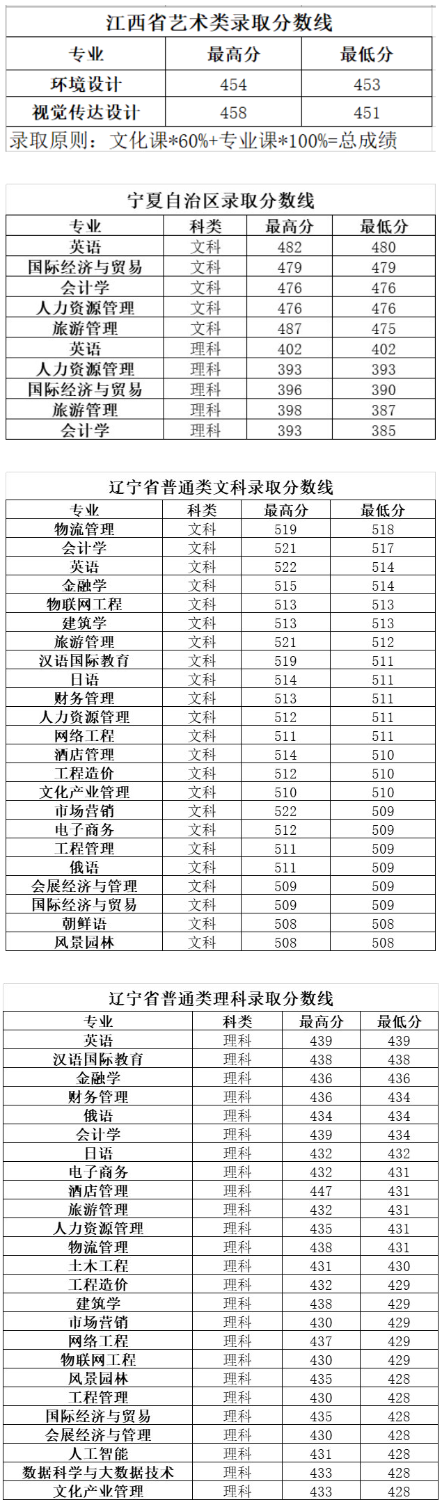 2021长春大学旅游学院录取分数线一览表（含2019-2020历年）