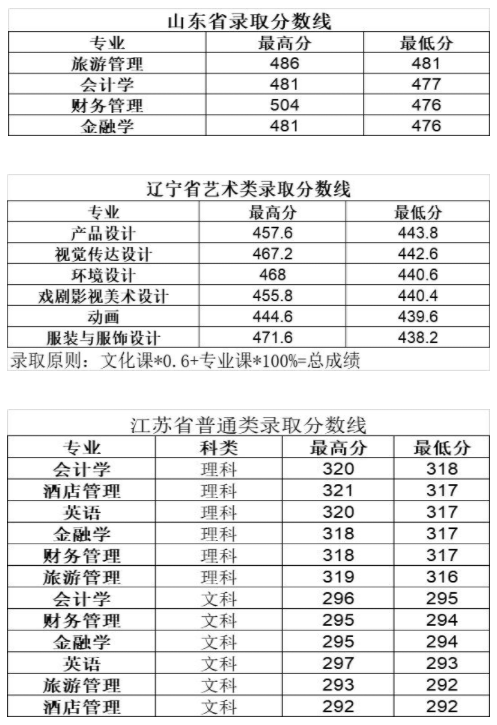 2021长春大学旅游学院录取分数线一览表（含2019-2020历年）