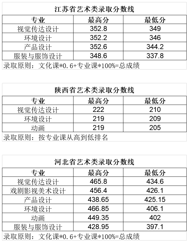 2021长春大学旅游学院录取分数线一览表（含2019-2020历年）