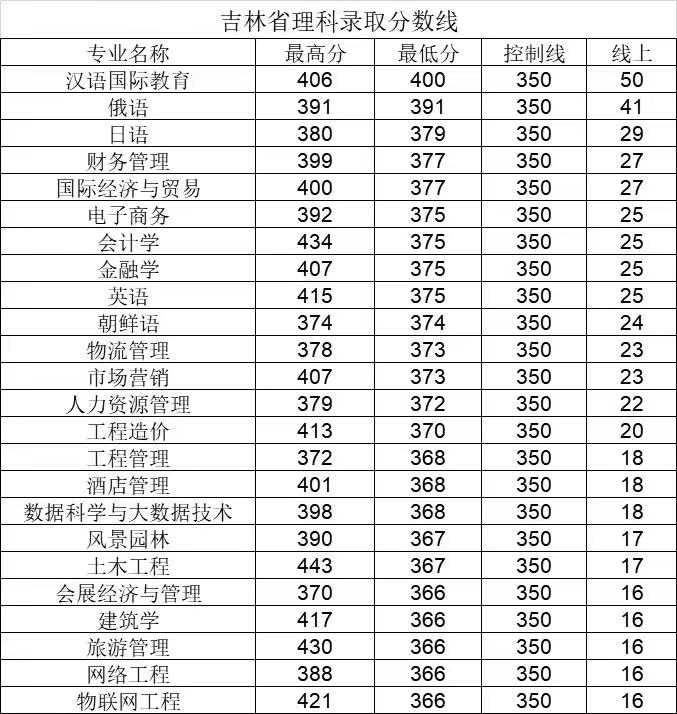 2021长春大学旅游学院录取分数线一览表（含2019-2020历年）