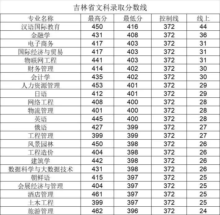 2021长春大学旅游学院录取分数线一览表（含2019-2020历年）