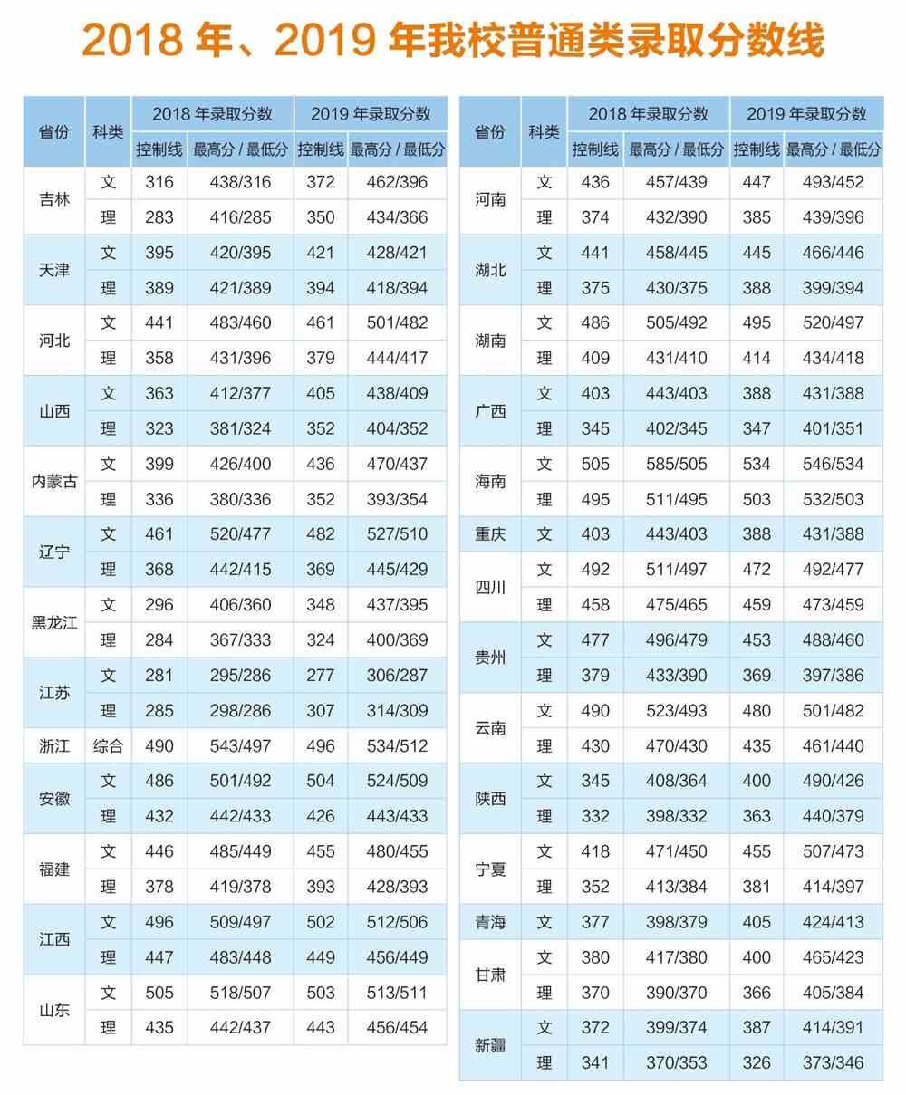 2021长春大学旅游学院录取分数线一览表（含2019-2020历年）