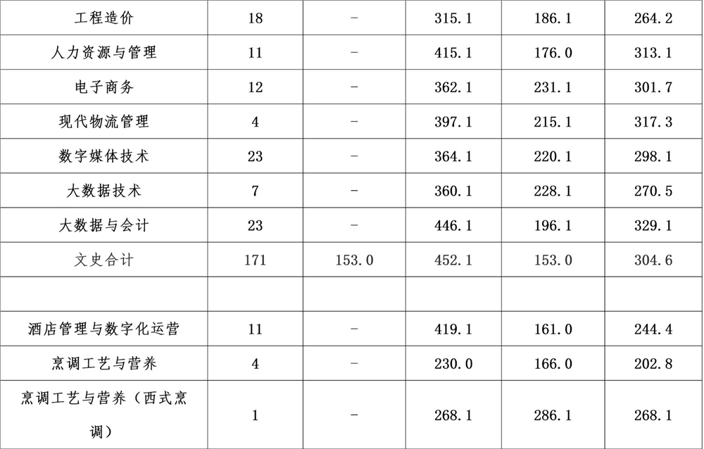 2021成都银杏酒店管理学院录取分数线一览表（含2019-2020历年）