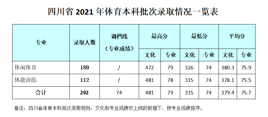 2021成都银杏酒店管理学院录取分数线一览表（含2019-2020历年）
