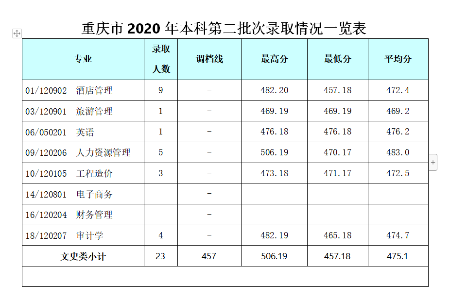 2021成都银杏酒店管理学院录取分数线一览表（含2019-2020历年）