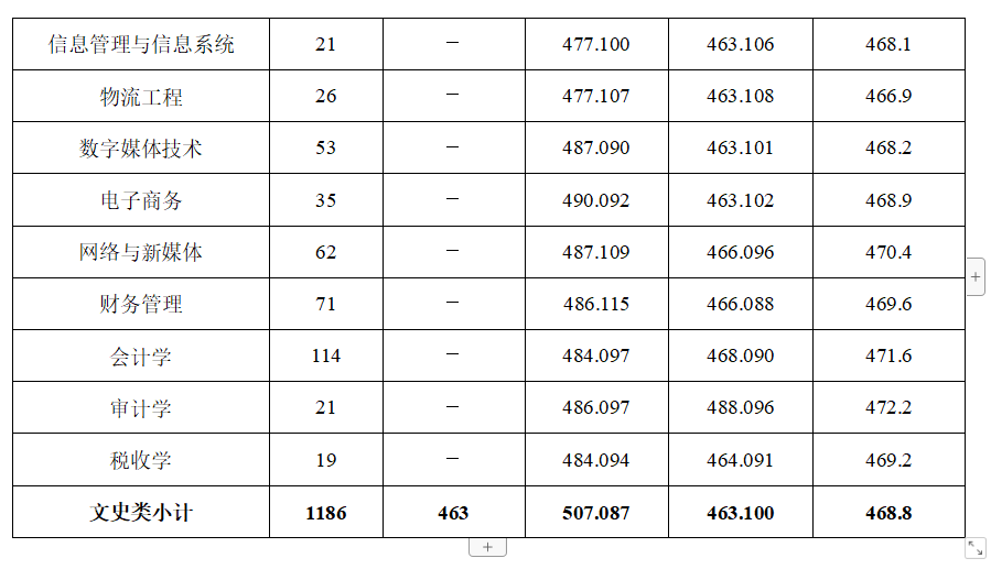 2021成都银杏酒店管理学院录取分数线一览表（含2019-2020历年）