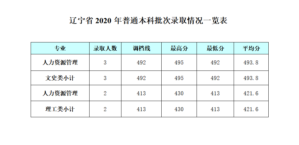 2021成都银杏酒店管理学院录取分数线一览表（含2019-2020历年）