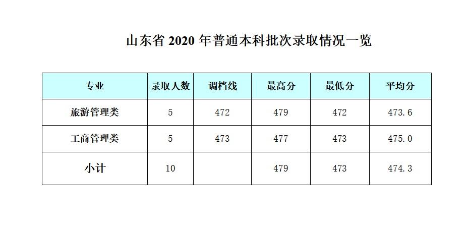 2021成都银杏酒店管理学院录取分数线一览表（含2019-2020历年）
