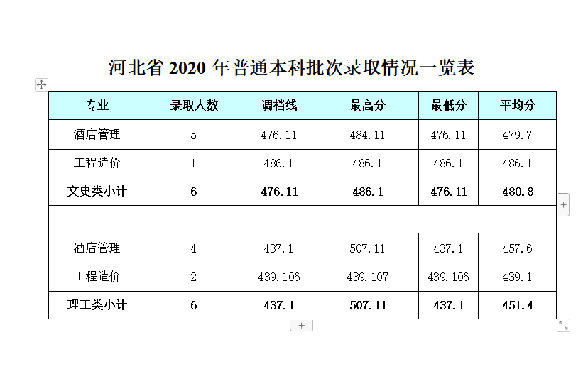 2021成都银杏酒店管理学院录取分数线一览表（含2019-2020历年）
