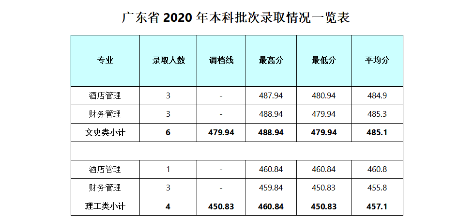 2021成都银杏酒店管理学院录取分数线一览表（含2019-2020历年）