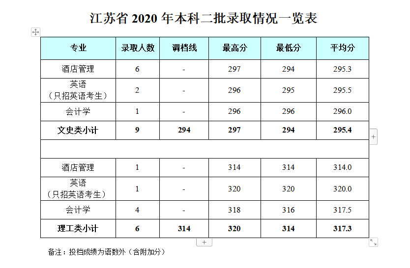 2021成都银杏酒店管理学院录取分数线一览表（含2019-2020历年）