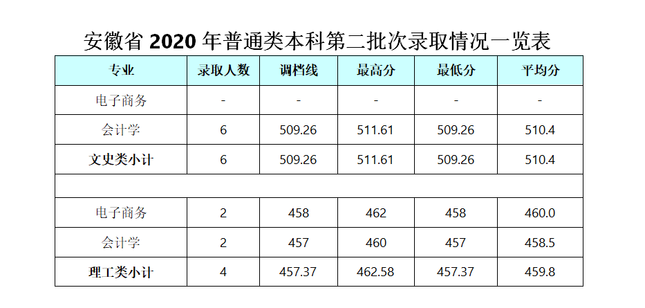 2021成都银杏酒店管理学院录取分数线一览表（含2019-2020历年）