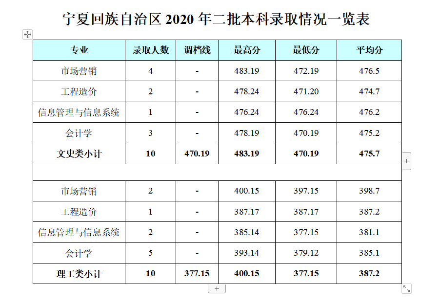 2021成都银杏酒店管理学院录取分数线一览表（含2019-2020历年）