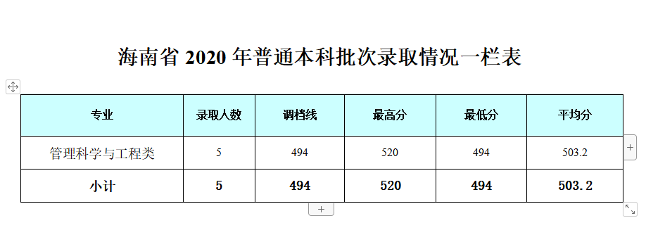 2021成都银杏酒店管理学院录取分数线一览表（含2019-2020历年）