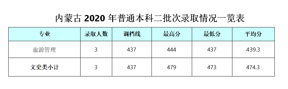2021成都银杏酒店管理学院录取分数线一览表（含2019-2020历年）