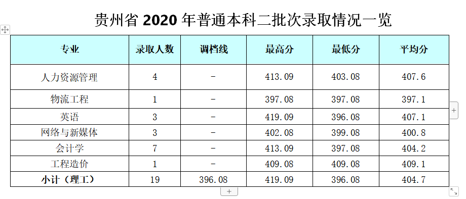 2021成都银杏酒店管理学院录取分数线一览表（含2019-2020历年）