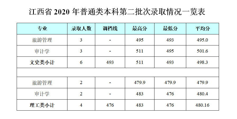 2021成都银杏酒店管理学院录取分数线一览表（含2019-2020历年）