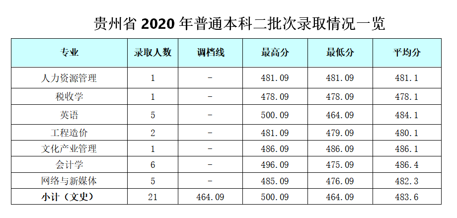 2021成都银杏酒店管理学院录取分数线一览表（含2019-2020历年）