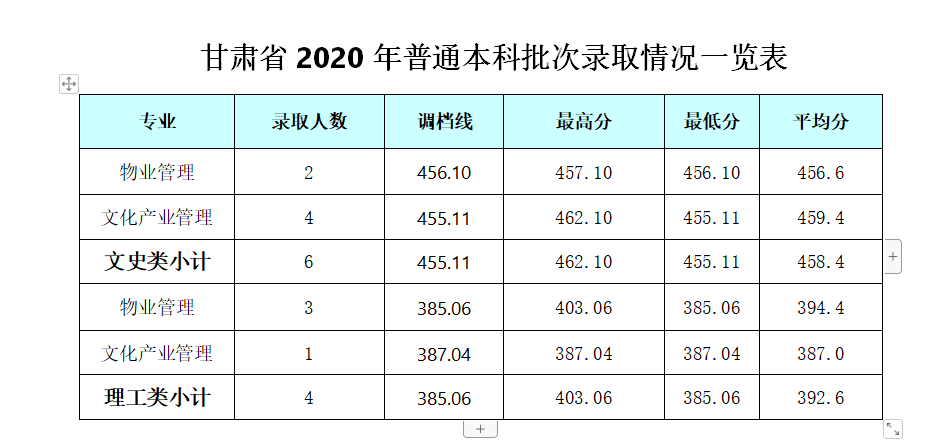 2021成都银杏酒店管理学院录取分数线一览表（含2019-2020历年）