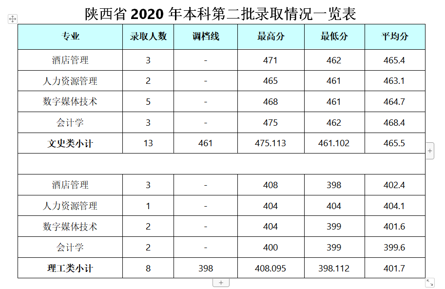 2021成都银杏酒店管理学院录取分数线一览表（含2019-2020历年）
