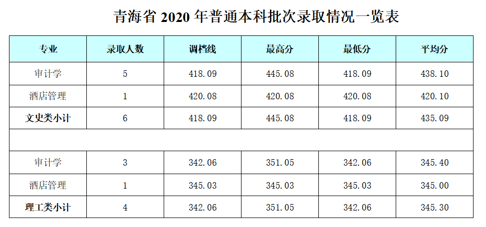 2021成都银杏酒店管理学院录取分数线一览表（含2019-2020历年）