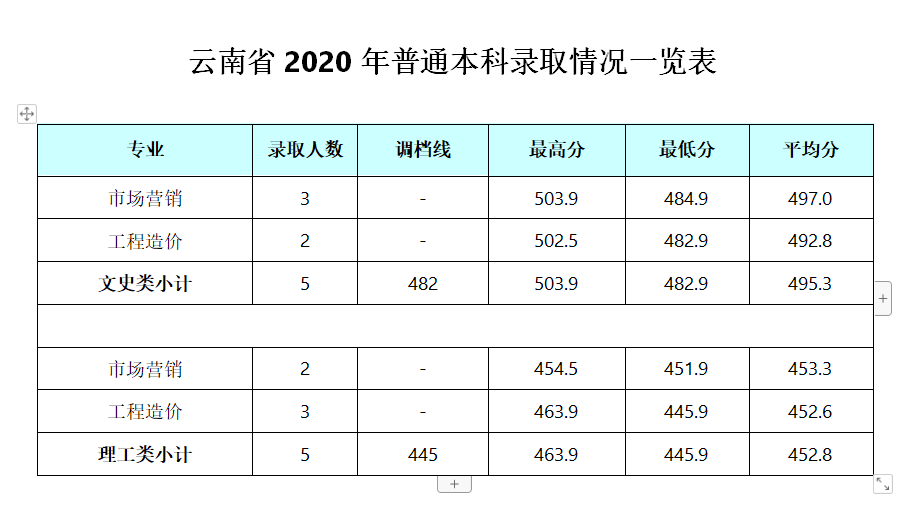2021成都银杏酒店管理学院录取分数线一览表（含2019-2020历年）