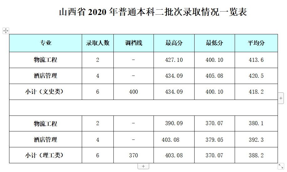 2021成都银杏酒店管理学院录取分数线一览表（含2019-2020历年）