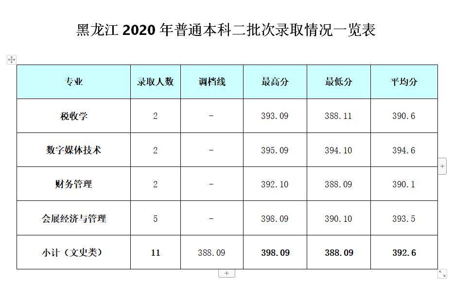 2021成都银杏酒店管理学院录取分数线一览表（含2019-2020历年）