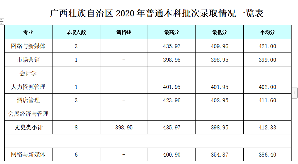 2021成都银杏酒店管理学院录取分数线一览表（含2019-2020历年）