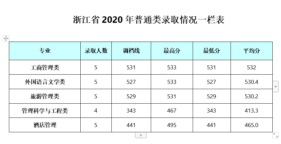 2021成都银杏酒店管理学院录取分数线一览表（含2019-2020历年）