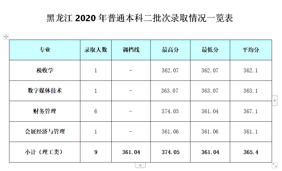 2021成都银杏酒店管理学院录取分数线一览表（含2019-2020历年）