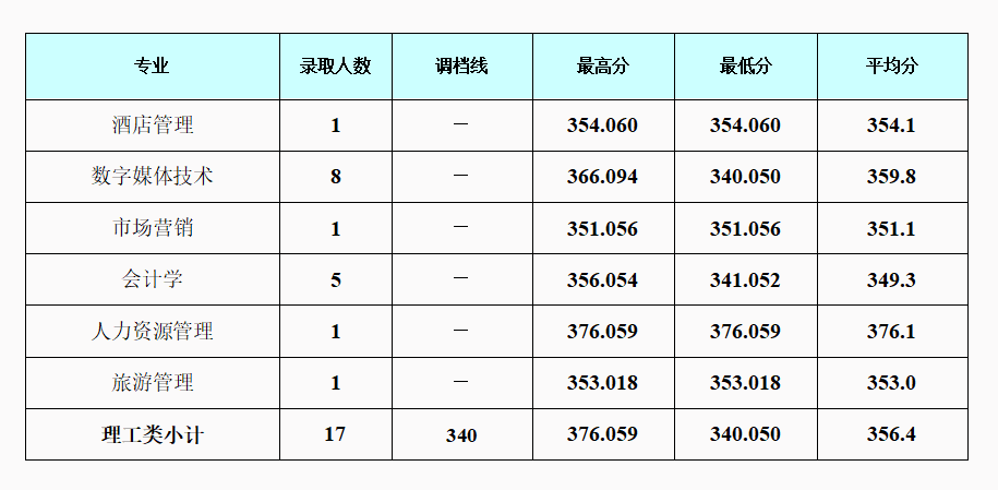 2021成都银杏酒店管理学院录取分数线一览表（含2019-2020历年）