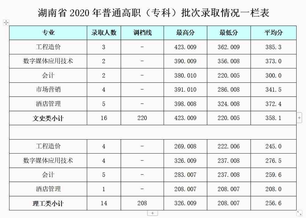 2021成都银杏酒店管理学院录取分数线一览表（含2019-2020历年）