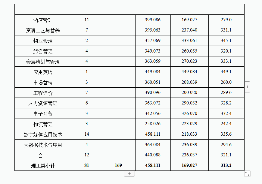 2021成都银杏酒店管理学院录取分数线一览表（含2019-2020历年）