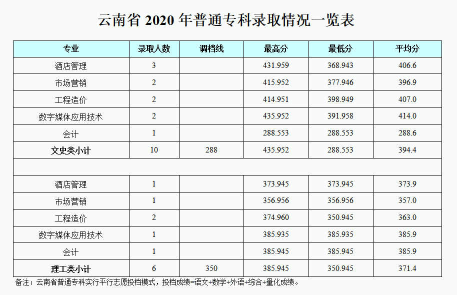 2021成都银杏酒店管理学院录取分数线一览表（含2019-2020历年）