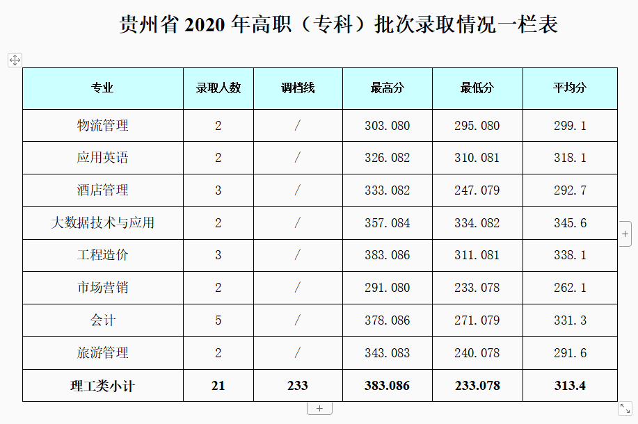 2021成都银杏酒店管理学院录取分数线一览表（含2019-2020历年）