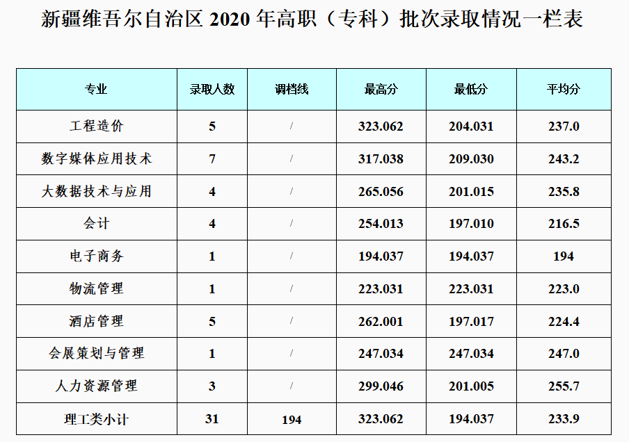 2021成都银杏酒店管理学院录取分数线一览表（含2019-2020历年）