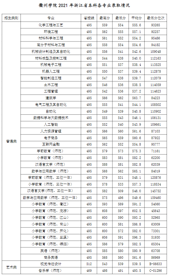 2021衢州学院录取分数线一览表（含2019-2020历年）