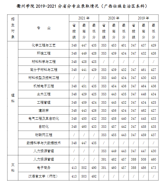 2021衢州学院录取分数线一览表（含2019-2020历年）