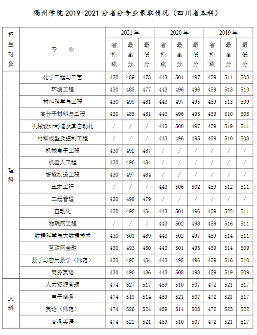 2021衢州学院录取分数线一览表（含2019-2020历年）