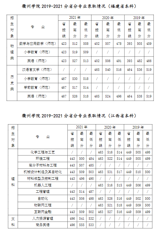 2021衢州学院录取分数线一览表（含2019-2020历年）