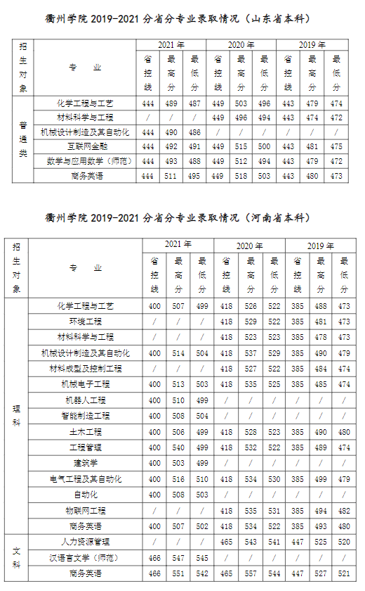 2021衢州学院录取分数线一览表（含2019-2020历年）