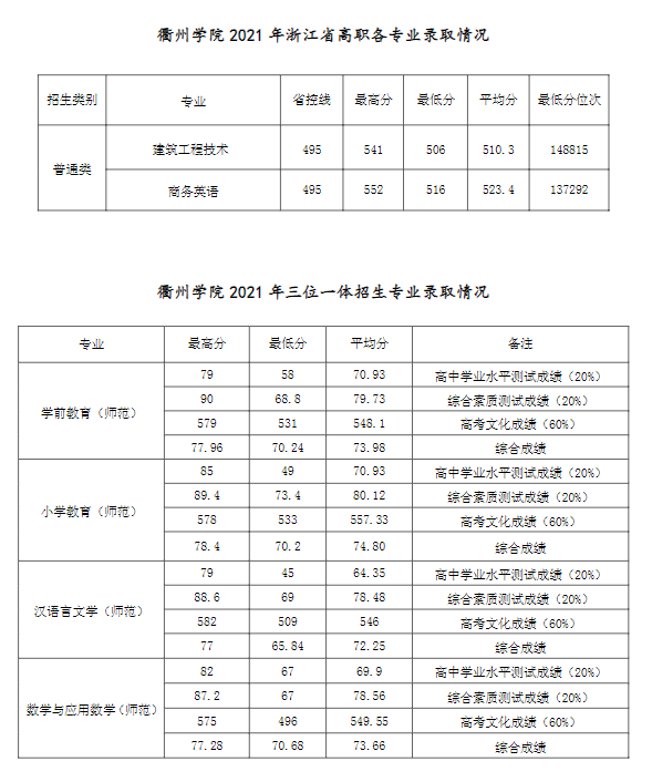 2021衢州学院录取分数线一览表（含2019-2020历年）